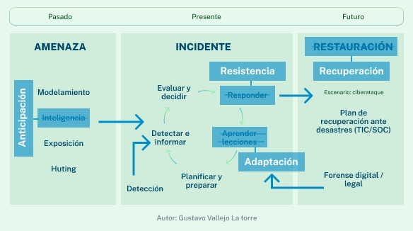 Una organización debe resistir, responder y recuperarse de ciberataques con ciberresiliencia.