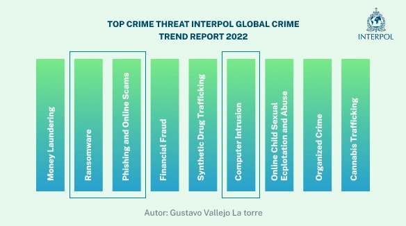 Ransonware, phishing e intrusión informática, entre los principales delitos según Interpol 2022.